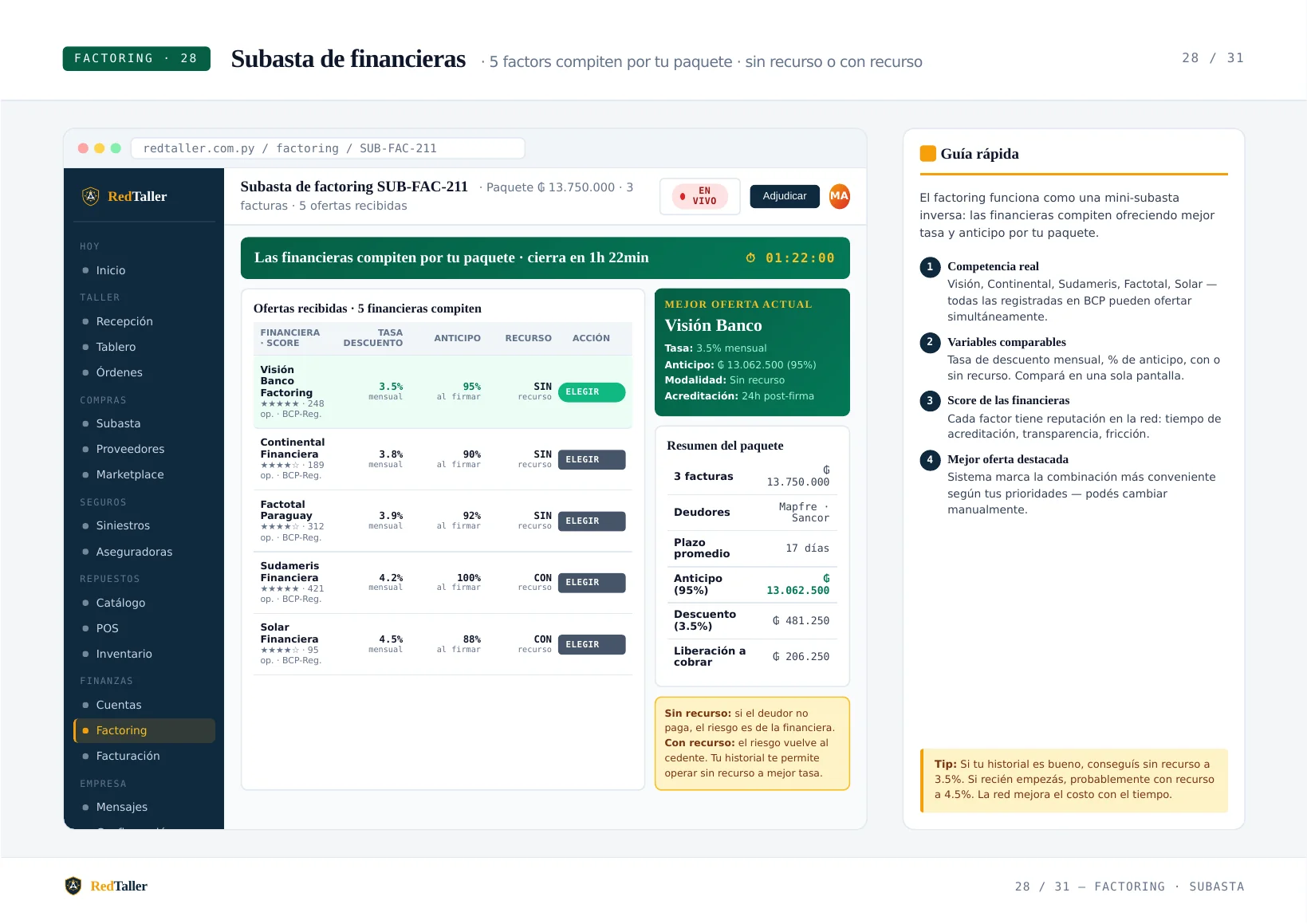 Subasta de factoring con cinco financieras compitiendo
